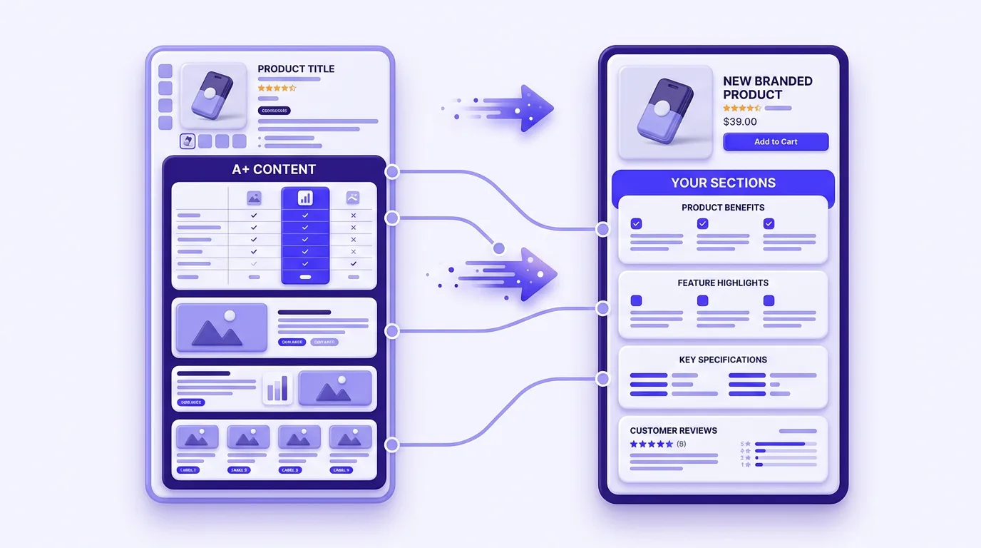 Amazon A plus content rebuilt as branded Shopify product page sections