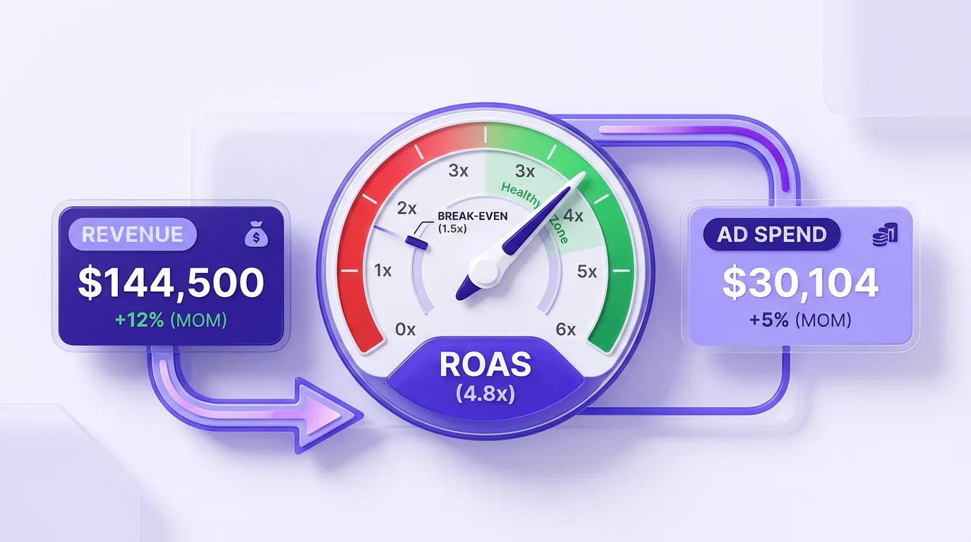 ROAS calculator dashboard comparing revenue, ad spend, and break-even ROAS for dropshipping